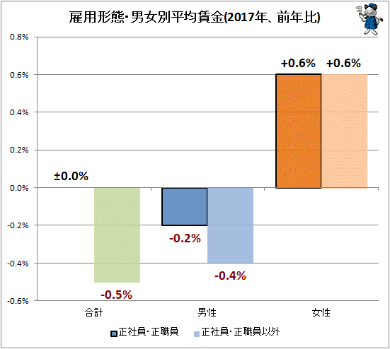 ↑ 雇用形態・男女別平均賃金(2017年、前年比)
