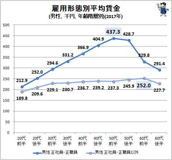 ↑ 雇用形態別平均賃金(男性、千円、年齢階層別)(2017年)