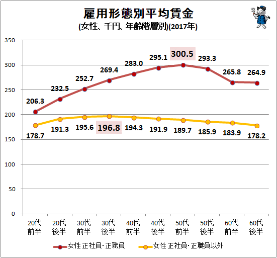 ↑ 雇用形態別平均賃金(女性、千円、年齢階層別)(2017年)