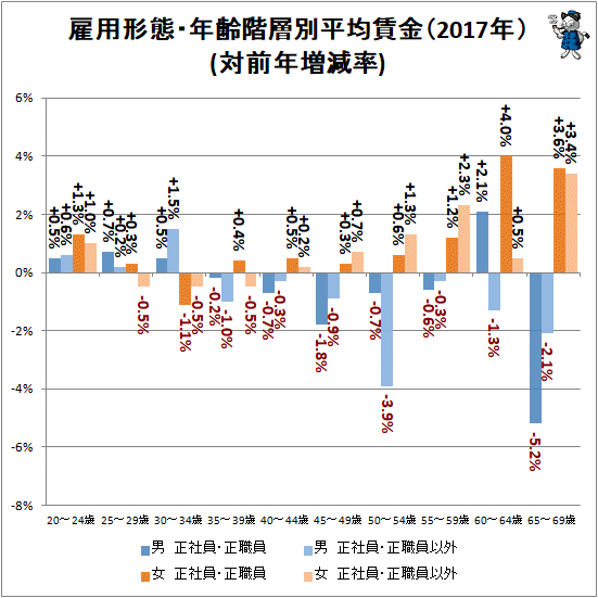 ↑ 雇用形態・年齢階層別平均賃金(2017年)(対前年増減率)