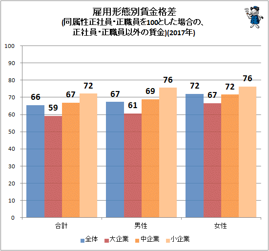 ↑ 雇用形態別賃金格差(同属性正社員・正職員を100とした場合の、正社員・正職員以外の賃金)(2017年)