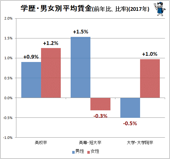 ↑ 学歴・男女別平均賃金(前年比、比率)(2017年)