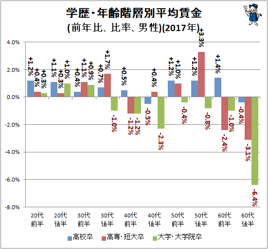 ↑ 学歴・年齢階層別平均賃金(前年比、比率、男性)(2017年)