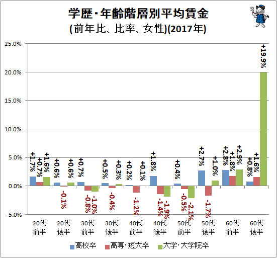 ↑ 学歴・年齢階層別平均賃金(前年比、比率、女性)(2017年)
