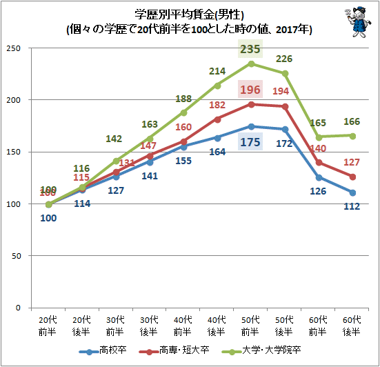 ↑ 学歴別平均賃金(男性)(個々の学歴で20代前半を100とした時の値、2017年)