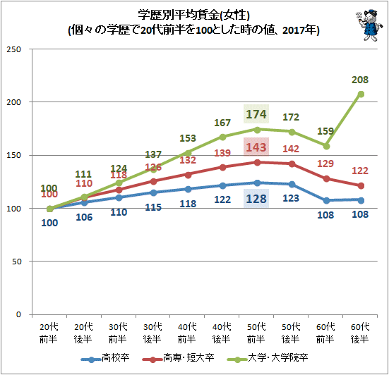 ↑ 学歴別平均賃金(女性)(個々の学歴で20代前半を100とした時の値、2017年)