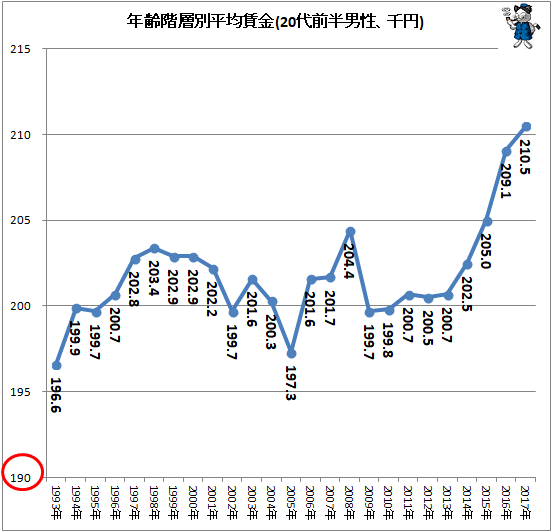 ↑ 年齢階層別平均賃金(20代前半男性、千円)