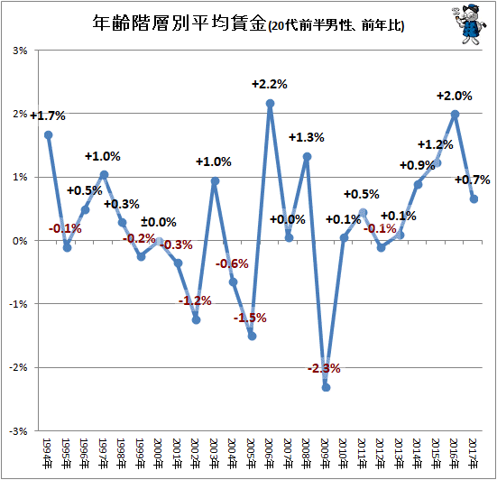 ↑ 年齢階層別平均賃金(20代前半男性、前年比)