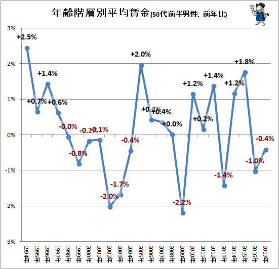 ↑ 年齢階層別平均賃金(30代-50代前半男性、前年比)