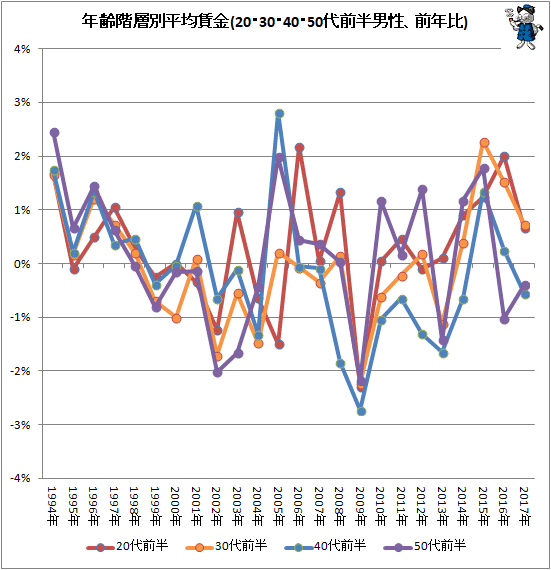 ↑ 年齢階層別平均賃金(20・30・40・50代前半男性、前年比)
