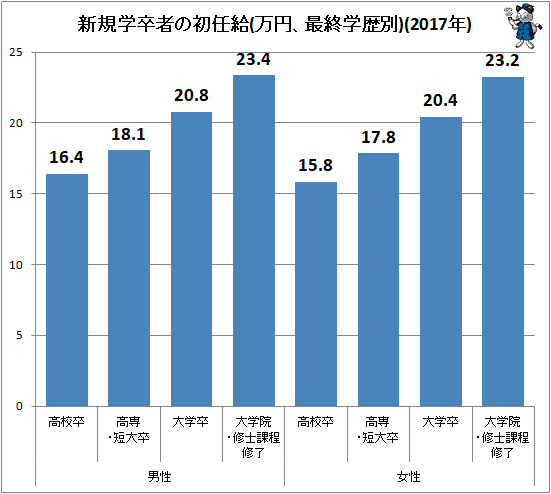 ↑ 新規学卒者の初任給(万円、最終学歴別)(2017年)