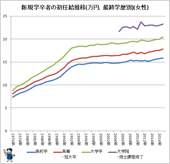 ↑ 新規学卒者の初任給推移(万円、最終学歴別)(女性)