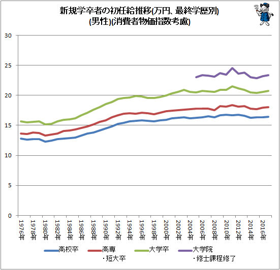↑ 新規学卒者の初任給推移(万円、最終学歴別)(男性)(消費者物価指数考慮)