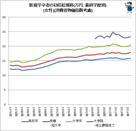 ↑ 新規学卒者の初任給推移(万円、最終学歴別)(女性)(消費者物価指数考慮)