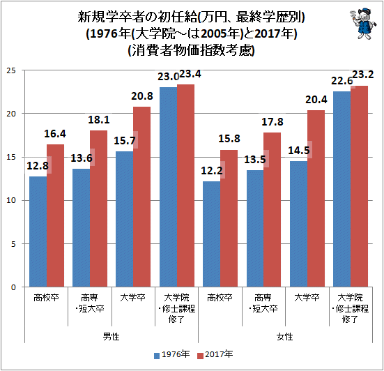 ↑ 新規学卒者の初任給(万円、最終学歴別)(1976年(大学院-は2005年)と2017年)(消費者物価指数考慮)