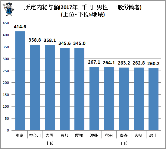 ↑ 所定内給与額(2017年、千円、男性、一般労働者)(上位・下位5地域)