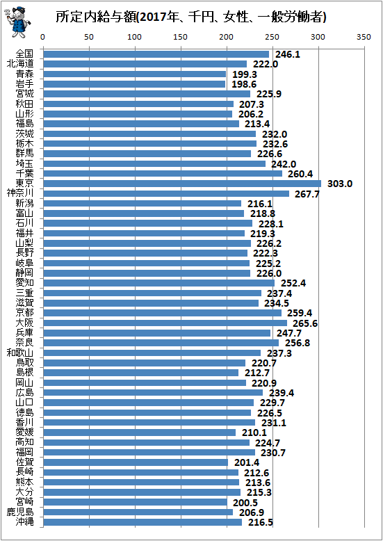 ↑ 所定内給与額(2017年、千円、女性、一般労働者)