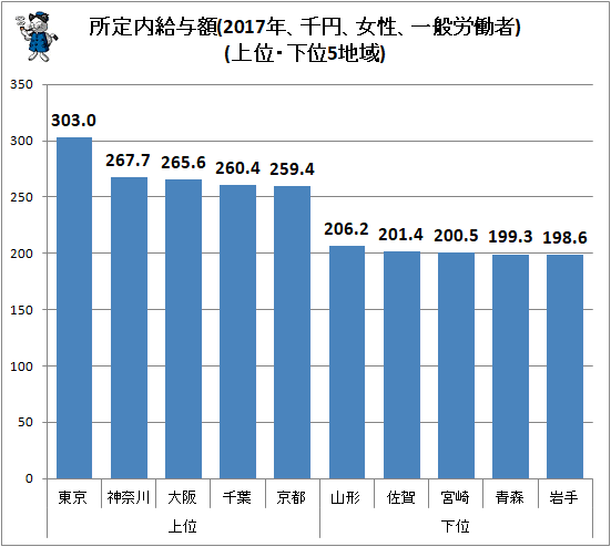 ↑ 所定内給与額(2017年、千円、女性、一般労働者)(上位・下位5地域)