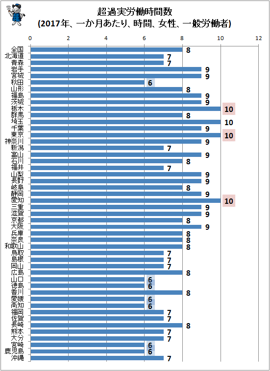 ↑ 超過実労働時間数(2017年、一か月あたり、時間、女性、一般労働者)