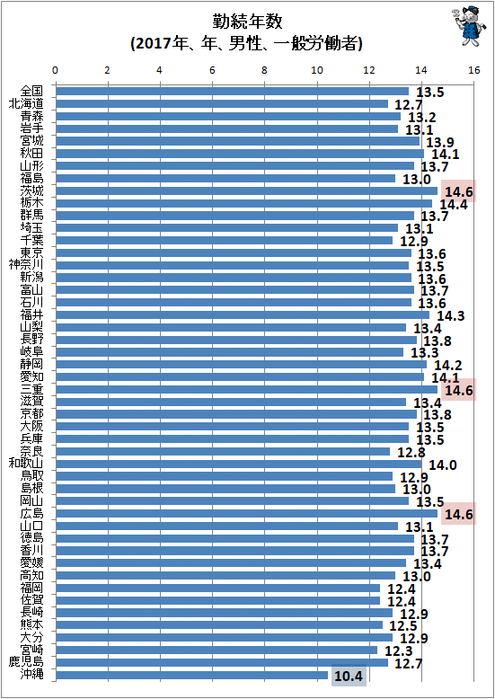 ↑ 勤続年数(2017年、年、男性、一般労働者)