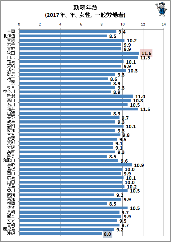 ↑ 勤続年数(2017年、年、女性、一般労働者)