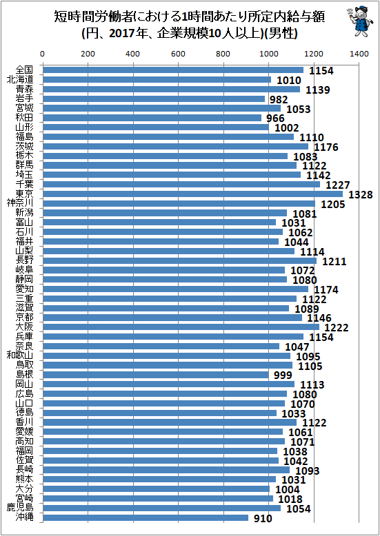 ↑ 短時間労働者における1時間あたり所定内給与額(円、2017年、企業規模10人以上)(男性)