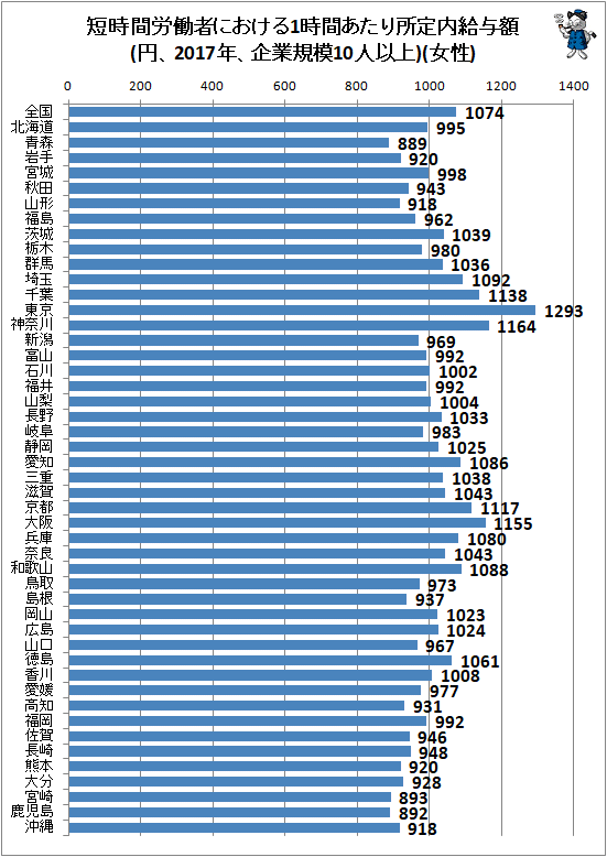 ↑ 短時間労働者における1時間あたり所定内給与額(円、2017年、企業規模10人以上)(女性)