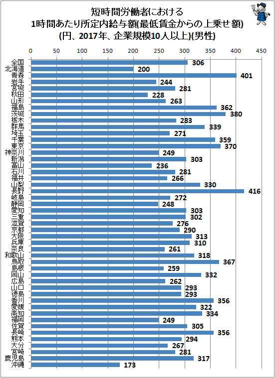 ↑ 短時間労働者における1時間あたり所定内給与額(最低賃金からの上乗せ額)(円、2017年、企業規模10人以上)(男性)