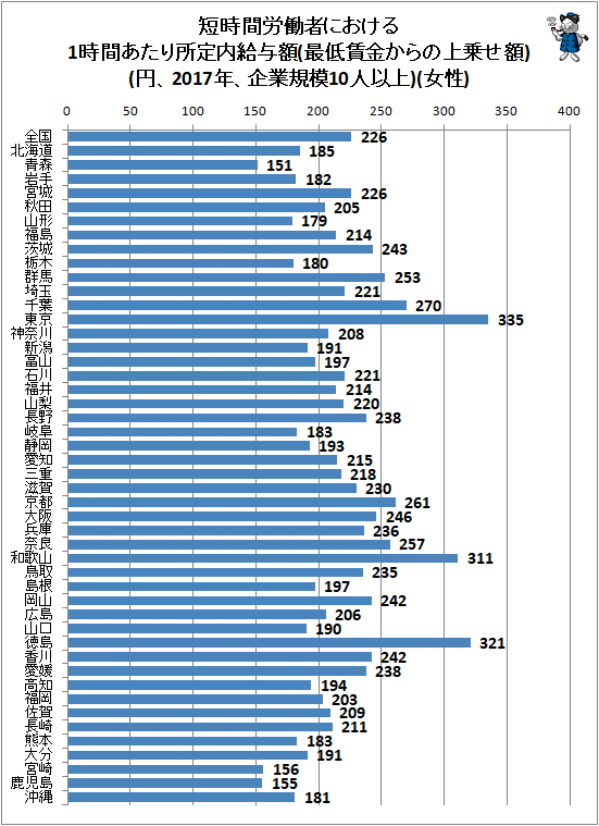 ↑ 短時間労働者における1時間あたり所定内給与額(最低賃金からの上乗せ額)(円、2017年、企業規模10人以上)(女性)