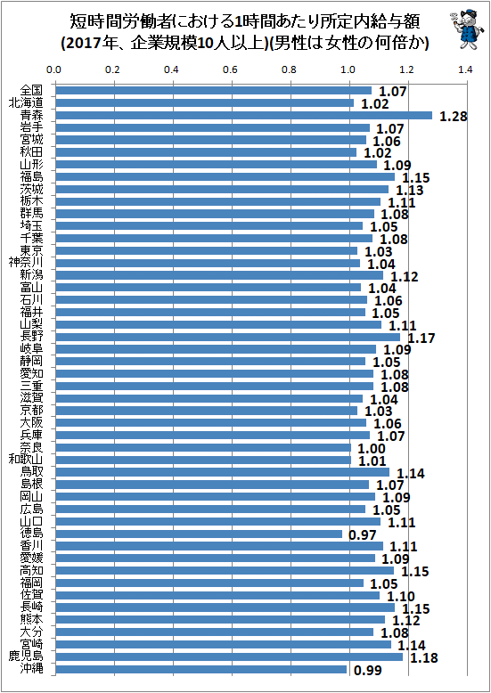 ↑ 短時間労働者における1時間あたり所定内給与額(2017年、企業規模10人以上)(男性は女性の何倍か)