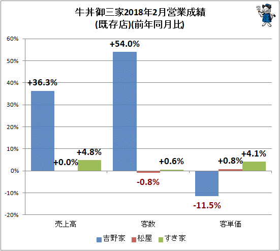 ↑ 牛丼御三家2018年2月営業成績(既存店)(前年同月比)