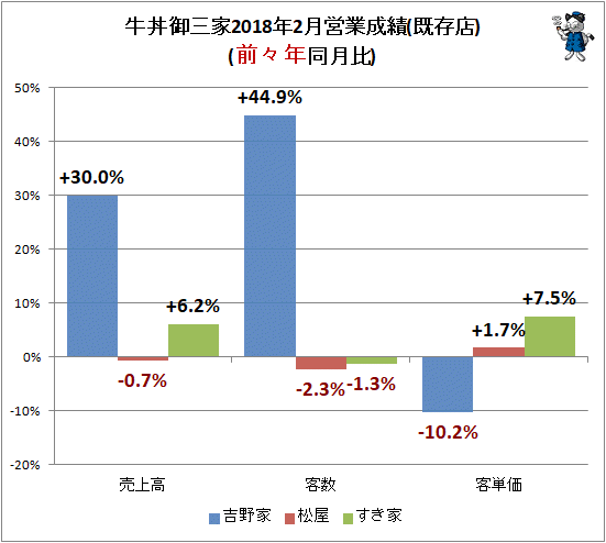 ↑ 牛丼御三家2018年2月営業成績(既存店)(前々年同月比)