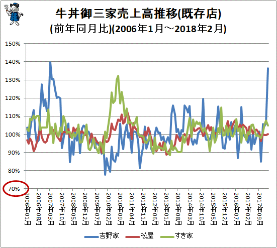 ↑ 牛丼御三家売上高推移(既存店)(前年同月比)(2006年1月-2018年2月)