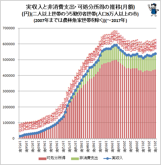 ↑ 実収入と非消費支出・可処分所得の推移(月額)(円)(二人以上世帯のうち勤労者世帯(人口5万人以上の市)(2007年までは農林魚家世帯を除く))(-2017年)