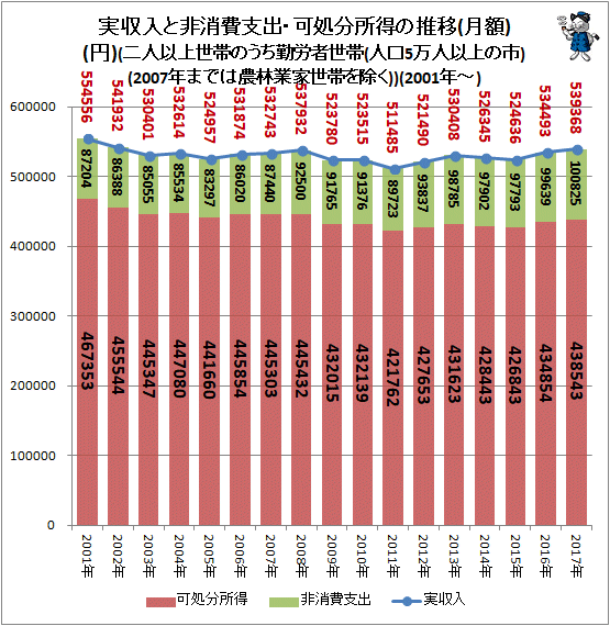 ↑ 実収入と非消費支出・可処分所得の推移(月額)(円)(二人以上世帯のうち勤労者世帯(人口5万人以上の市)(2007年までは農林魚家世帯を除く))(2001年-)