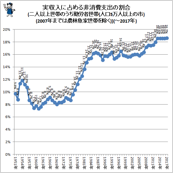 ↑ 実収入に占める非消費支出の割合(二人以上世帯のうち勤労者世帯(人口5万人以上の市)(2007年までは農林魚家世帯を除く))(-2017年)
