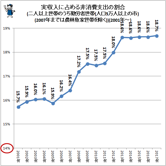 ↑ 実収入に占める非消費支出の割合(二人以上世帯のうち勤労者世帯(人口5万人以上の市)(2007年までは農林魚家世帯を除く))(2001年-)