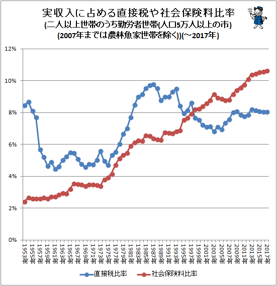 ↑ 実収入に占める直接税や社会保険料比率(二人以上世帯のうち勤労者世帯(人口5万人以上の市)(2007年までは農林魚家世帯を除く))(-2017年)
