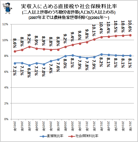 ↑ 実収入に占める直接税や社会保険料比率(二人以上世帯のうち勤労者世帯(人口5万人以上の市)(2007年までは農林魚家世帯を除く))(2001-年)