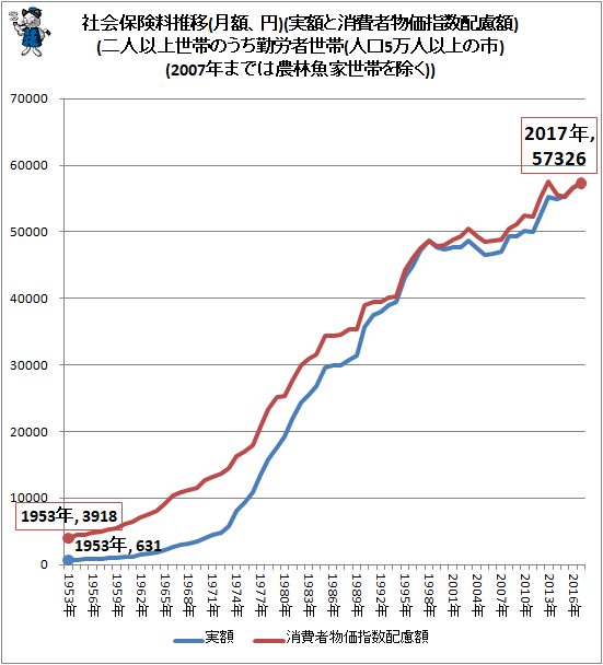 ↑ 社会保険料推移(月額、円)(実額と消費者物価指数配慮額)(二人以上世帯のうち勤労者世帯(人口5万人以上の市)(2007年までは農林魚家世帯を除く))