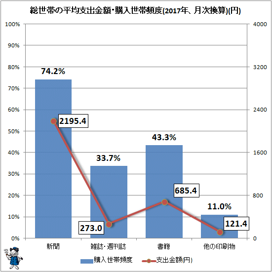 ↑ 総世帯の平均支出金額・購入世帯頻度(2017年、月次換算)(円)