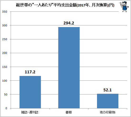 ↑ 総世帯の”一人あたり”平均支出金額(2017年、月次換算)(円)
