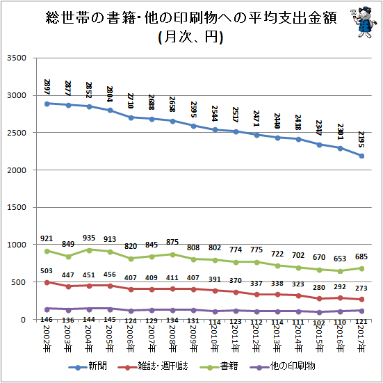 ↑ 総世帯の書籍・他の印刷物への平均支出金額(月次、円)