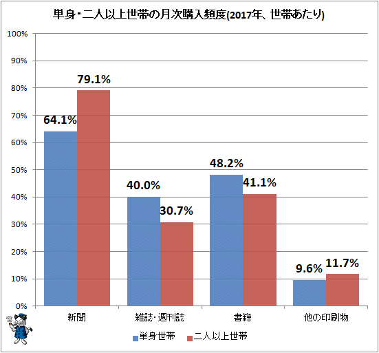 ↑ 単身・二人以上世帯の月次購入頻度(2017年、世帯あたり)