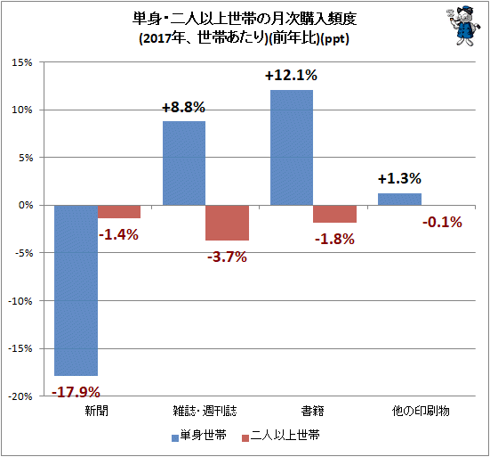↑ 単身・二人以上世帯の月次購入頻度(2017年、世帯あたり)(前年比)(ppt)