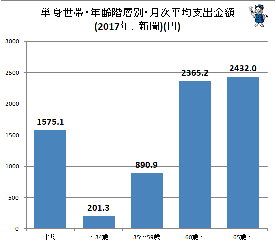 ↑ 単身世帯・年齢階層別・月次平均支出金額(2017年、新聞)(円)