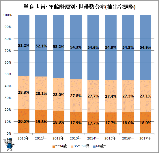 ↑ 単身世帯・年齢階層別・世帯数分布(抽出率調整)