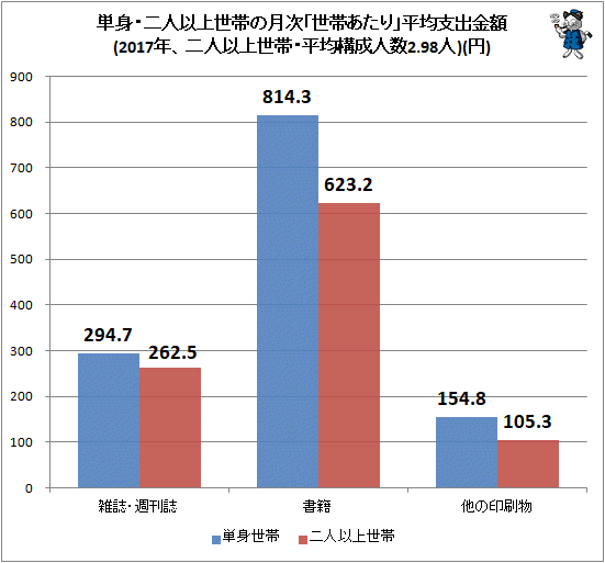 ↑ 単身・二人以上世帯の月次「世帯あたり」平均支出金額(2017年、二人以上世帯・平均構成人数2.98人)(円)