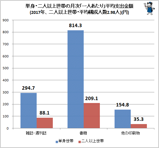 ↑ 単身・二人以上世帯の月次「一人あたり」平均支出金額(2017年、二人以上世帯・平均構成人数2.98人)(円)