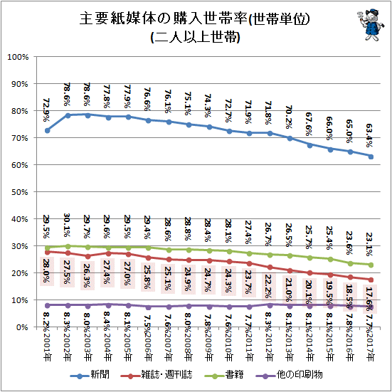 ↑ 主要紙媒体の購入世帯率(世帯単位)(二人以上世帯)